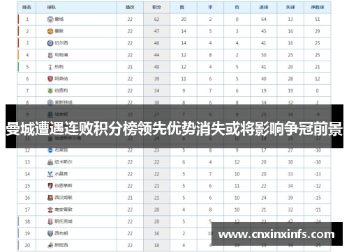 曼城遭遇连败积分榜领先优势消失或将影响争冠前景